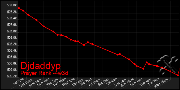 Last 31 Days Graph of Djdaddyp