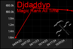 Total Graph of Djdaddyp