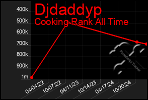 Total Graph of Djdaddyp