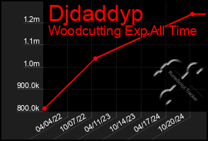 Total Graph of Djdaddyp