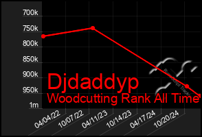 Total Graph of Djdaddyp