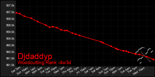 Last 31 Days Graph of Djdaddyp