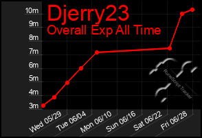 Total Graph of Djerry23