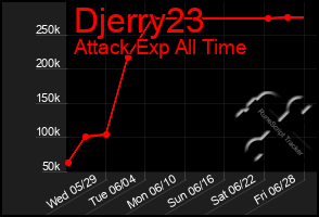 Total Graph of Djerry23