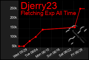 Total Graph of Djerry23