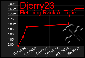 Total Graph of Djerry23