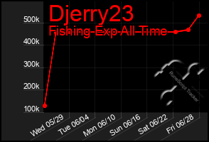 Total Graph of Djerry23