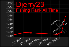 Total Graph of Djerry23