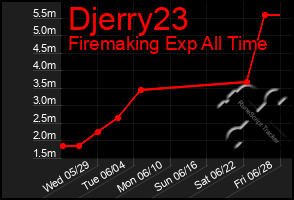 Total Graph of Djerry23