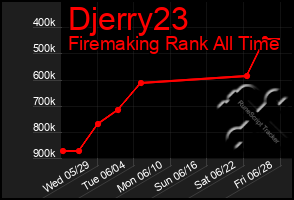 Total Graph of Djerry23