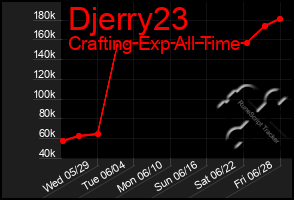 Total Graph of Djerry23