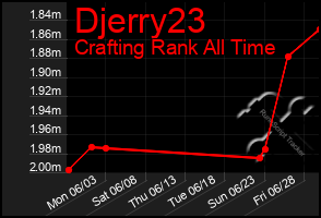 Total Graph of Djerry23