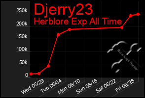 Total Graph of Djerry23