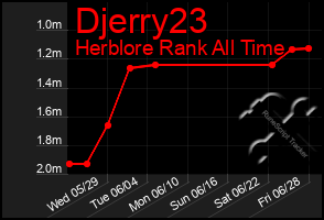 Total Graph of Djerry23