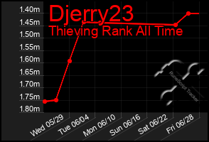 Total Graph of Djerry23