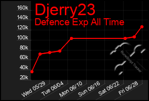 Total Graph of Djerry23