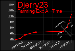 Total Graph of Djerry23
