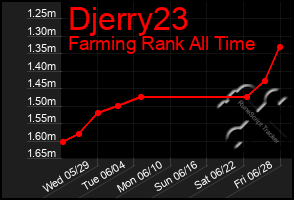 Total Graph of Djerry23