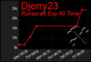 Total Graph of Djerry23