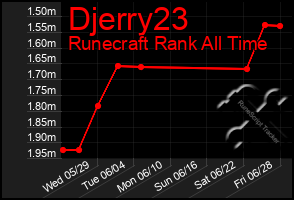 Total Graph of Djerry23