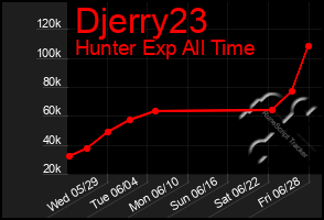 Total Graph of Djerry23