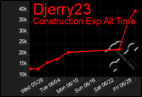 Total Graph of Djerry23