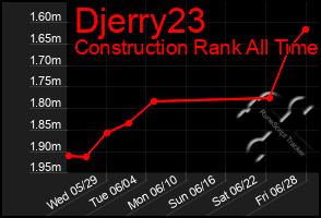 Total Graph of Djerry23
