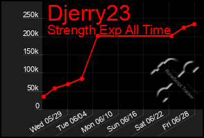 Total Graph of Djerry23