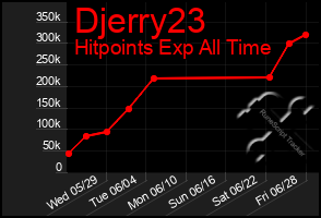 Total Graph of Djerry23