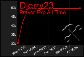 Total Graph of Djerry23