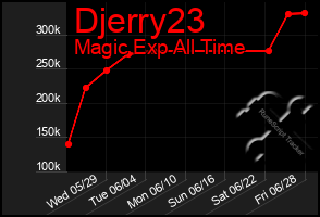 Total Graph of Djerry23