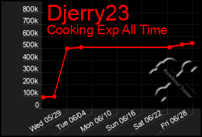 Total Graph of Djerry23