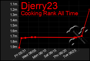 Total Graph of Djerry23