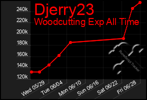Total Graph of Djerry23