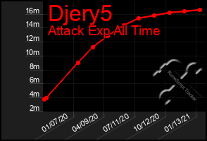Total Graph of Djery5