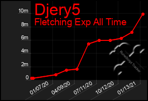 Total Graph of Djery5