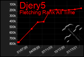Total Graph of Djery5