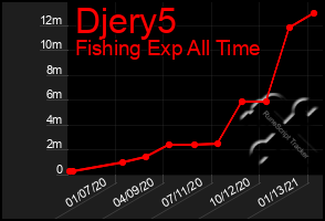 Total Graph of Djery5