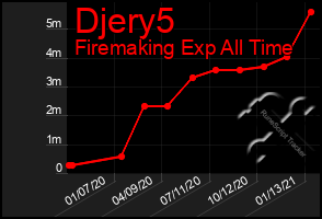 Total Graph of Djery5
