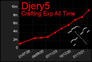Total Graph of Djery5