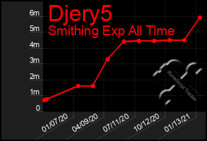 Total Graph of Djery5