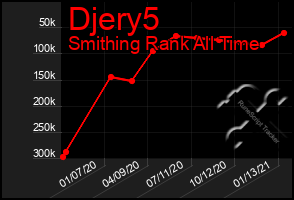 Total Graph of Djery5