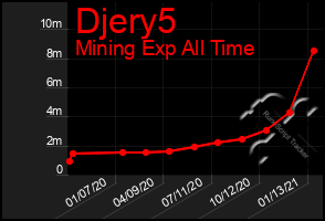 Total Graph of Djery5