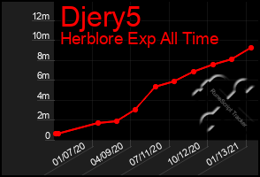 Total Graph of Djery5