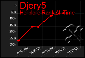 Total Graph of Djery5