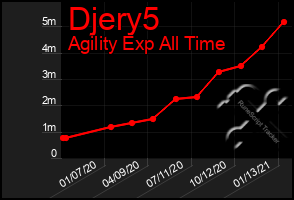 Total Graph of Djery5