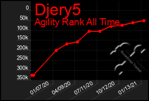 Total Graph of Djery5