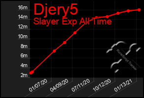 Total Graph of Djery5