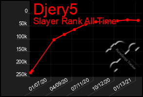 Total Graph of Djery5