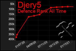 Total Graph of Djery5